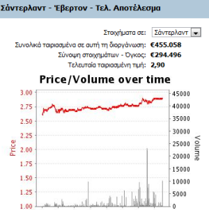 sunderland-stoixima-grafima-apodosi