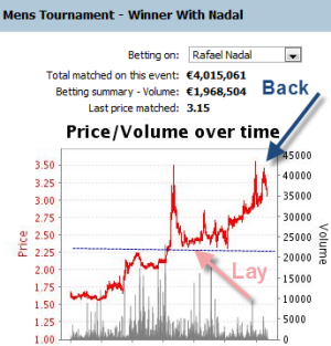nadal-french-open-2011-trading-betfair-graph
