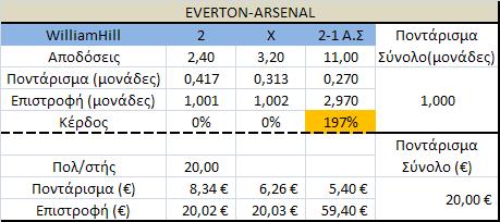 Everton-Arsenal betting table