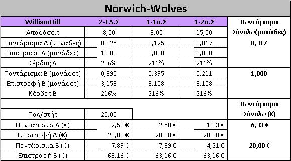 Norwich- Wolves betting Table