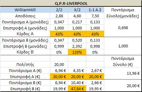 Q.P.R-Liverpool betting table