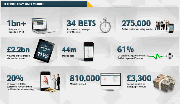 mobile-betfair-statistika-oikonomiko-etos-2012