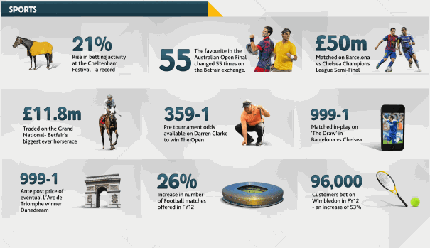 sports-betfair-statistika-oikonomiko-etos-2012