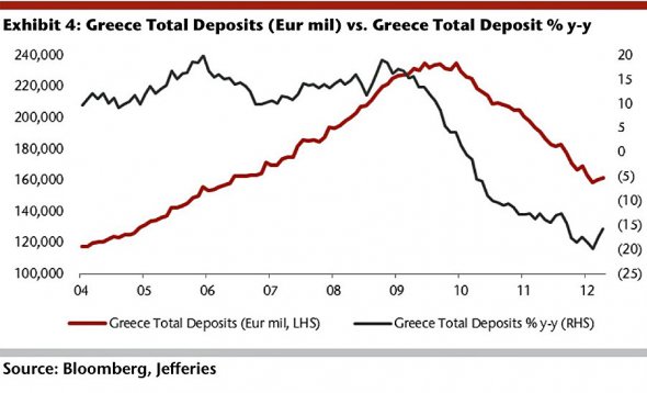 Καταθέσεις Ελληνικών Τραπεζών 2004-2012