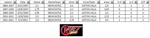 Newcastle-Aston Villa Last 5