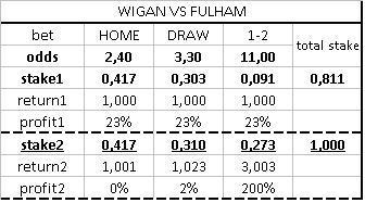 Wigan vs Fulham (Wage Table)