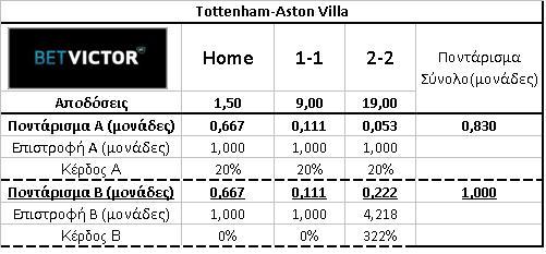 Tottenham-Aston Villa (Wage Table)