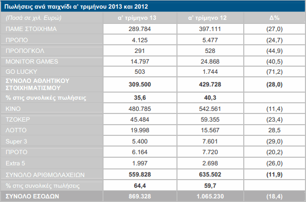 πωλησεις-ΟΠΑΠ-πρωτο-τριμηνο-2013