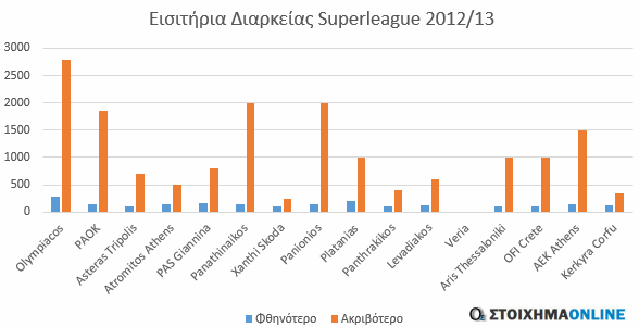 εισιτήρια-διαρκείας-superleague-2012-13