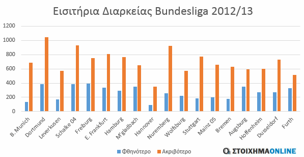 εισιτήρια-διαρκείας-bundesliga-2012-13