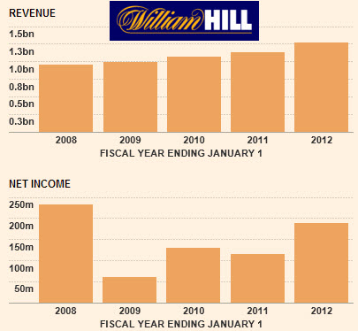 william-hill-financial-times-κερδη