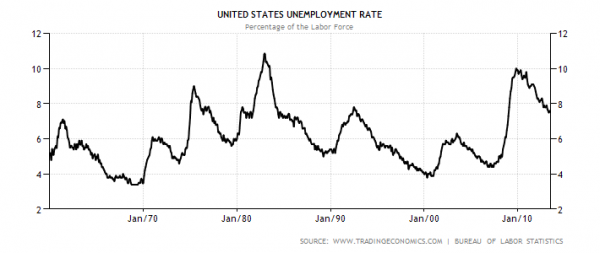 ανεργία-Αμερική