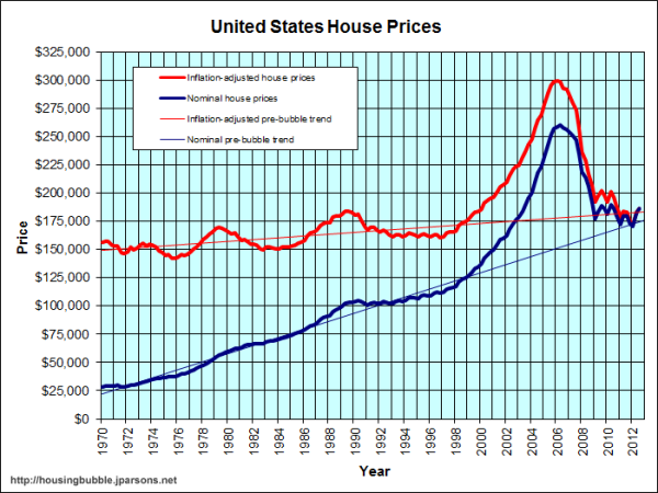 τιμές-σπιτιών-Αμερική