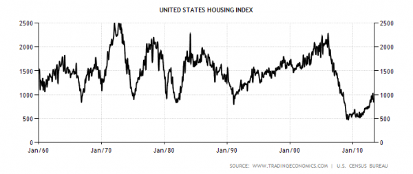 united-states-housing-index