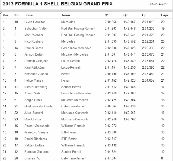 grand-prix-Βέλγιο-Formula-1-κατατακτήριες-αποτελέσματα