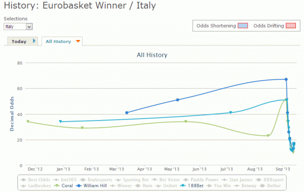 ιταλία-νικητής-ευρωμπάσκετ-2013-oddschecker