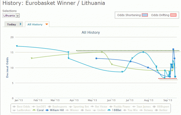 λιθουανία-νικητής-ευρωμπάσκετ-2013-oddschecker