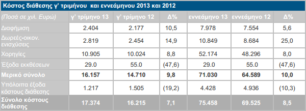 κόστος-διάθεσης-οικονομικά-αποτελέσματα-ΟΠΑΠ-εννεάμηνο-2013