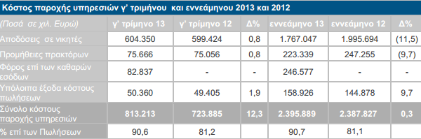 κόστος-υπηρεσιών-οικονομικά-αποτελέσματα-ΟΠΑΠ-εννεάμηνο-2013