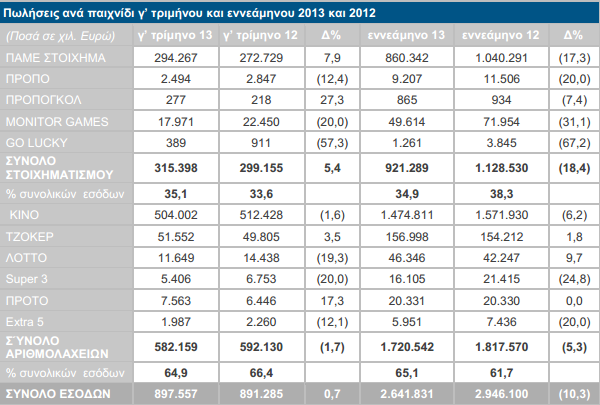 πωλήσεις-παιχνιδιών-οικονομικά-αποτελέσματα-ΟΠΑΠ-εννεάμηνο-2013