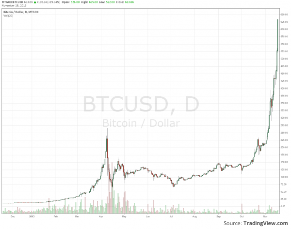bitcoin-γράφημα-τιμή
