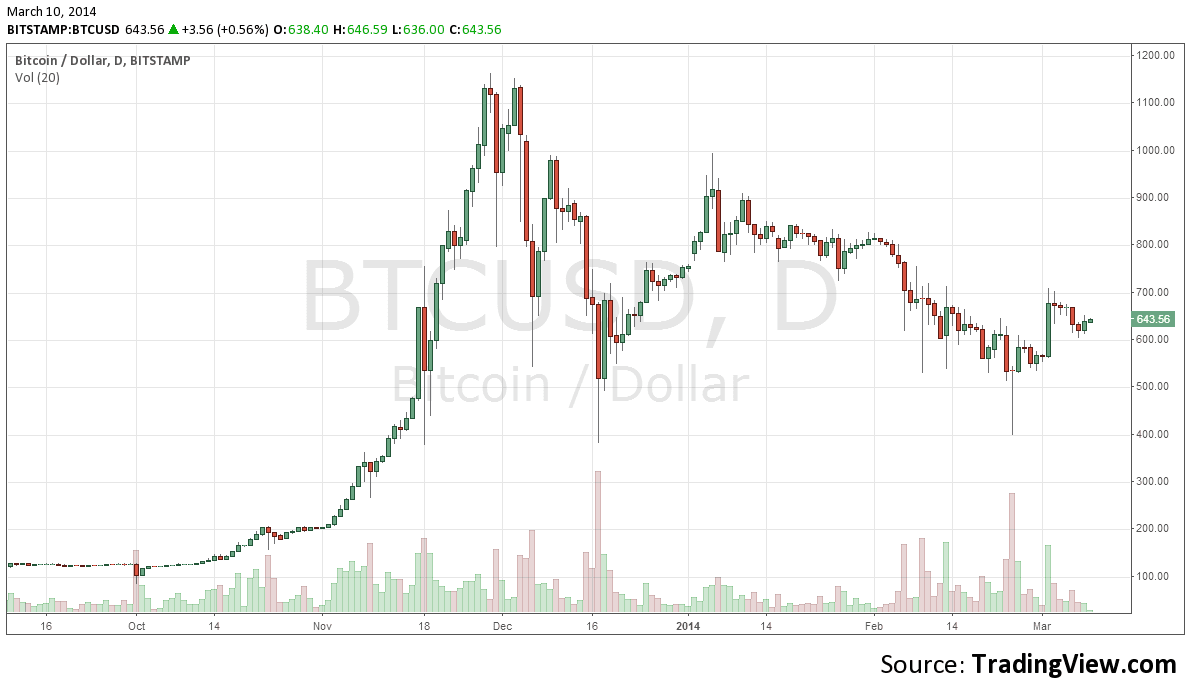 bitcoin-grafima