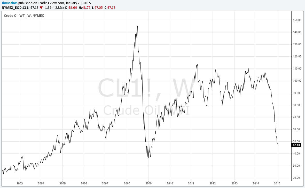 πετρελαιο-γραφημα-2003-2015