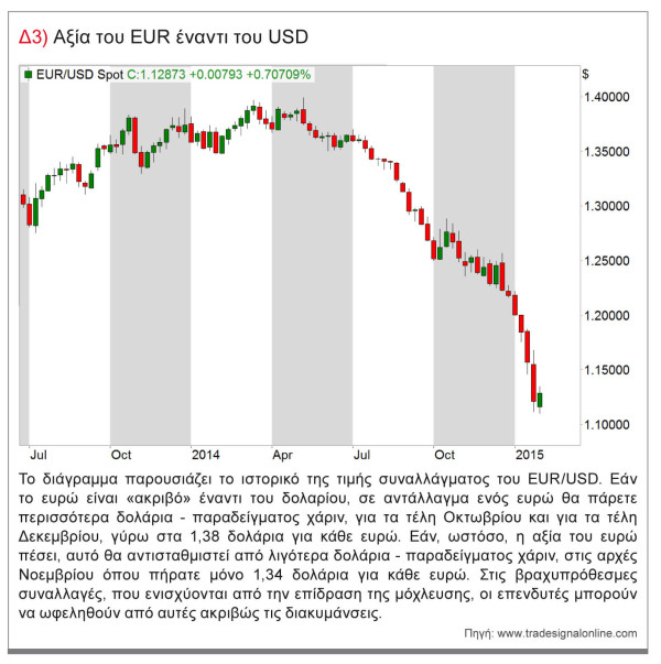 ευρω-δολαριο-forex-γραφημα