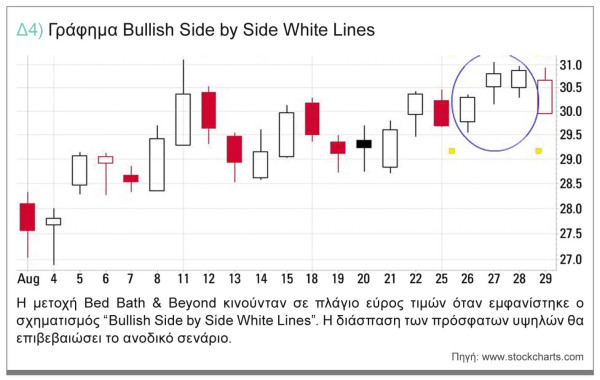 Bullish Side by Side White Lines