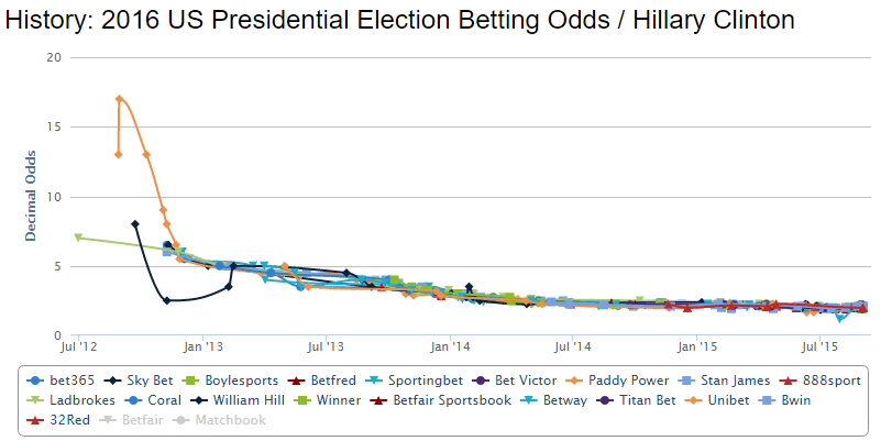 betting odds presidential nomination timeline