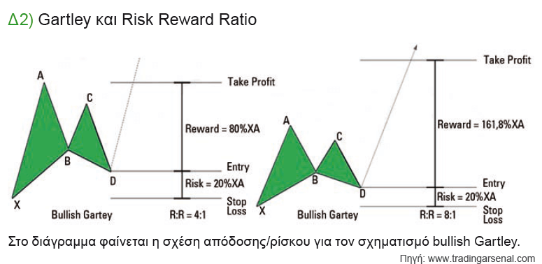 gartley-risk-reward-ratio-δ2