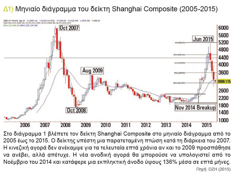 shanghai-composite-μηνιαιο-γραφημα