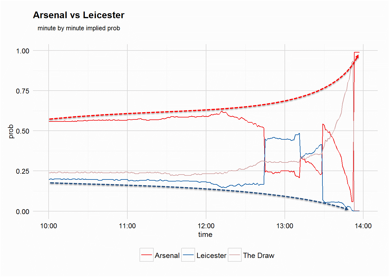 arsenal-leicester-betfair-odds-chart