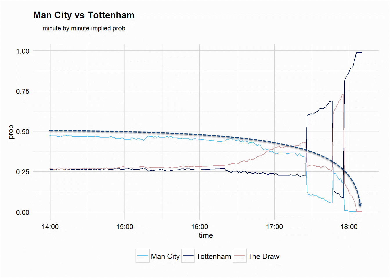 manchester-city-tottenham-betfair-odds-chart