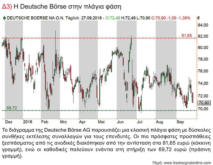 Δ3) Η Deutsche Börse στην πλάγια φάση