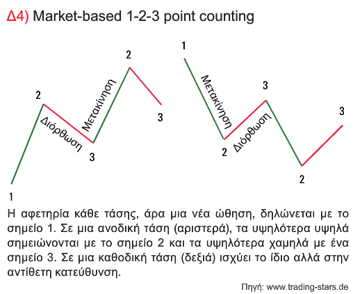 Market-based 1-2-3 point counting